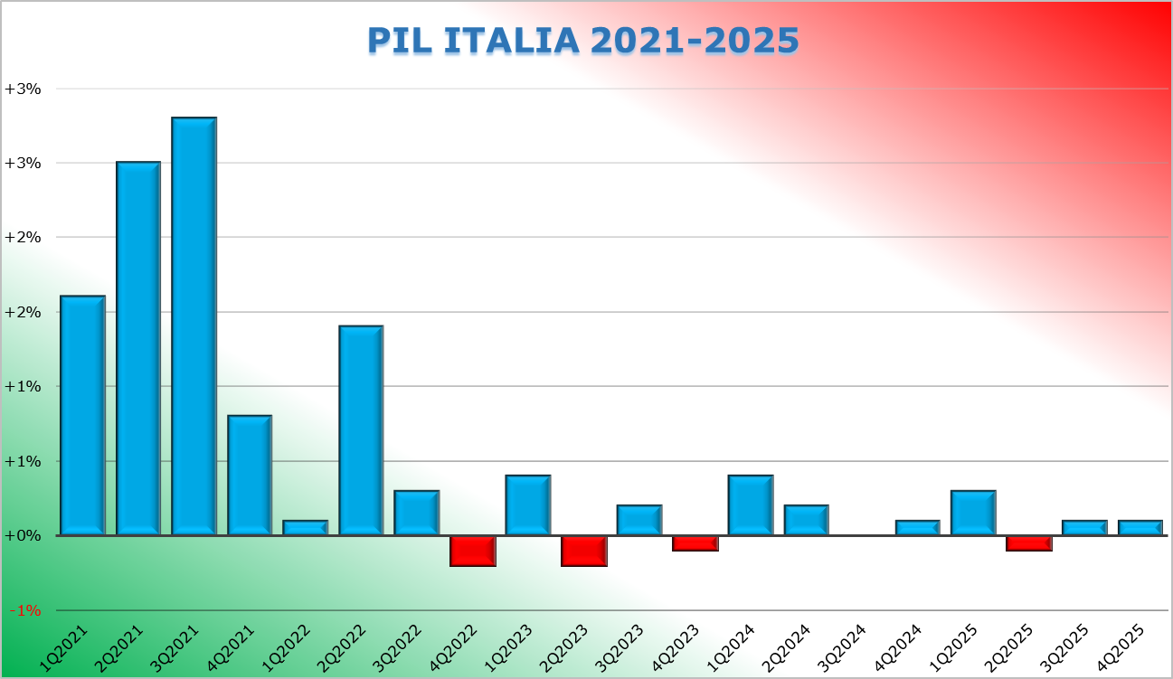 Prospettive Economiche: le previsioni del PIL 2025 e le nuove soglie per il tetto al contante.